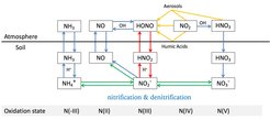 New exchange process and other relevant reactive nitrogen chemistry in soil and atmosphere (Science 2011).